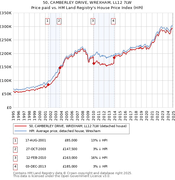 50, CAMBERLEY DRIVE, WREXHAM, LL12 7LW: Price paid vs HM Land Registry's House Price Index