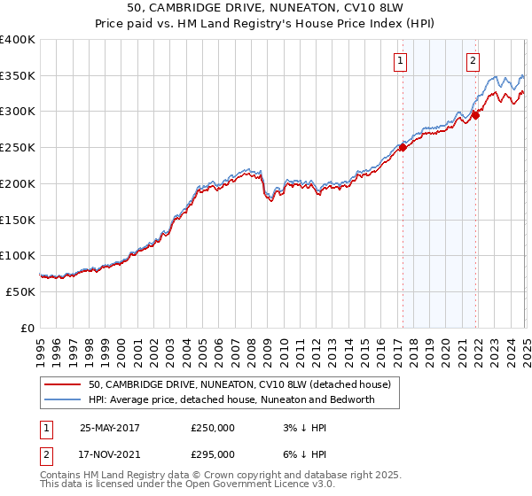 50, CAMBRIDGE DRIVE, NUNEATON, CV10 8LW: Price paid vs HM Land Registry's House Price Index