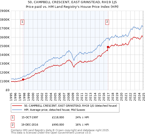 50, CAMPBELL CRESCENT, EAST GRINSTEAD, RH19 1JS: Price paid vs HM Land Registry's House Price Index