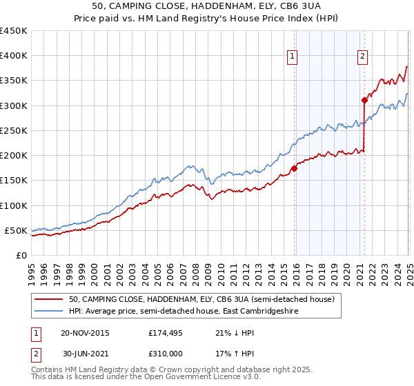 50, CAMPING CLOSE, HADDENHAM, ELY, CB6 3UA: Price paid vs HM Land Registry's House Price Index