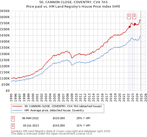 50, CANNON CLOSE, COVENTRY, CV4 7AS: Price paid vs HM Land Registry's House Price Index