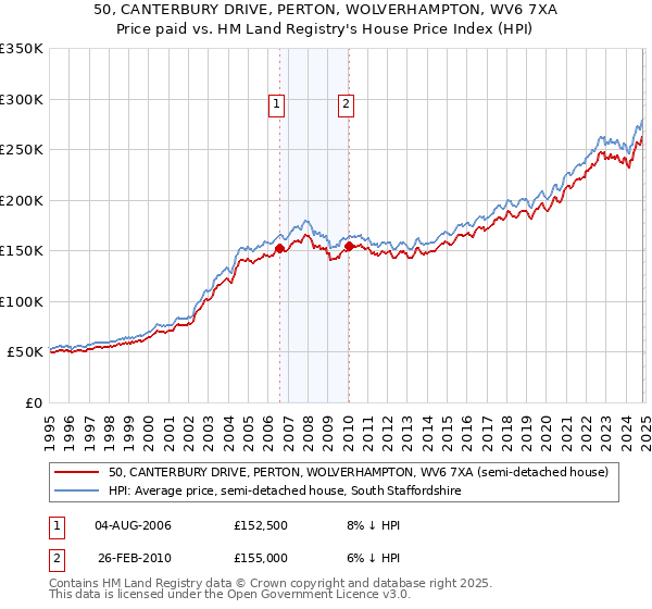 50, CANTERBURY DRIVE, PERTON, WOLVERHAMPTON, WV6 7XA: Price paid vs HM Land Registry's House Price Index