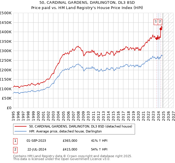 50, CARDINAL GARDENS, DARLINGTON, DL3 8SD: Price paid vs HM Land Registry's House Price Index