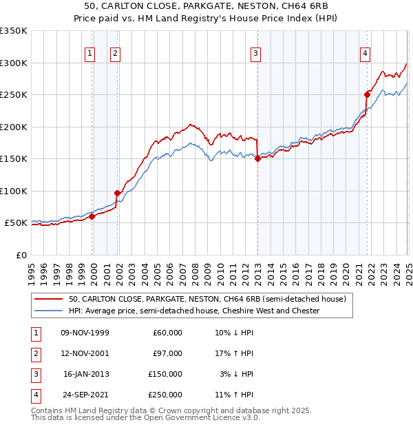 50, CARLTON CLOSE, PARKGATE, NESTON, CH64 6RB: Price paid vs HM Land Registry's House Price Index