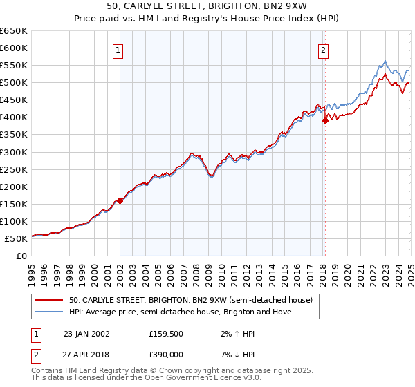 50, CARLYLE STREET, BRIGHTON, BN2 9XW: Price paid vs HM Land Registry's House Price Index