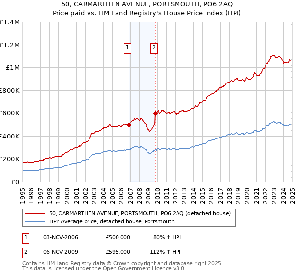 50, CARMARTHEN AVENUE, PORTSMOUTH, PO6 2AQ: Price paid vs HM Land Registry's House Price Index