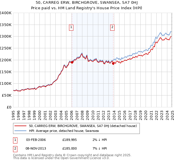 50, CARREG ERW, BIRCHGROVE, SWANSEA, SA7 0HJ: Price paid vs HM Land Registry's House Price Index