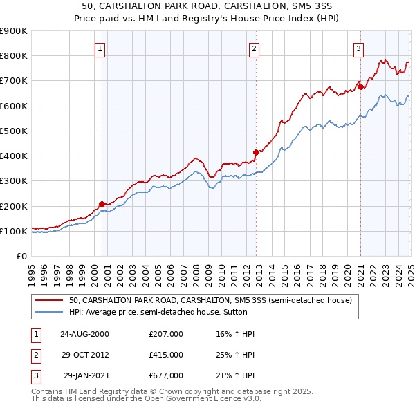 50, CARSHALTON PARK ROAD, CARSHALTON, SM5 3SS: Price paid vs HM Land Registry's House Price Index