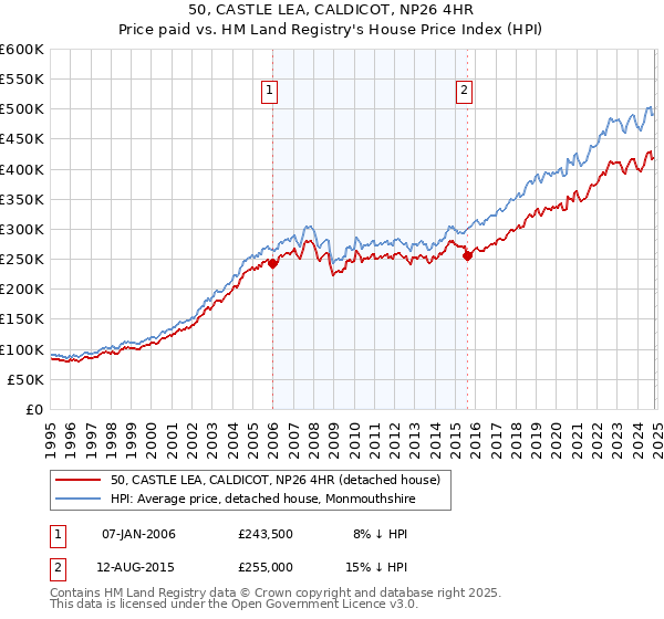 50, CASTLE LEA, CALDICOT, NP26 4HR: Price paid vs HM Land Registry's House Price Index