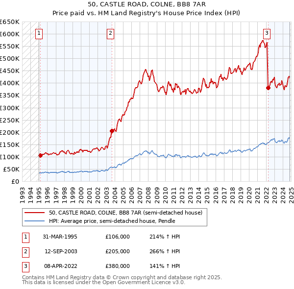 50, CASTLE ROAD, COLNE, BB8 7AR: Price paid vs HM Land Registry's House Price Index