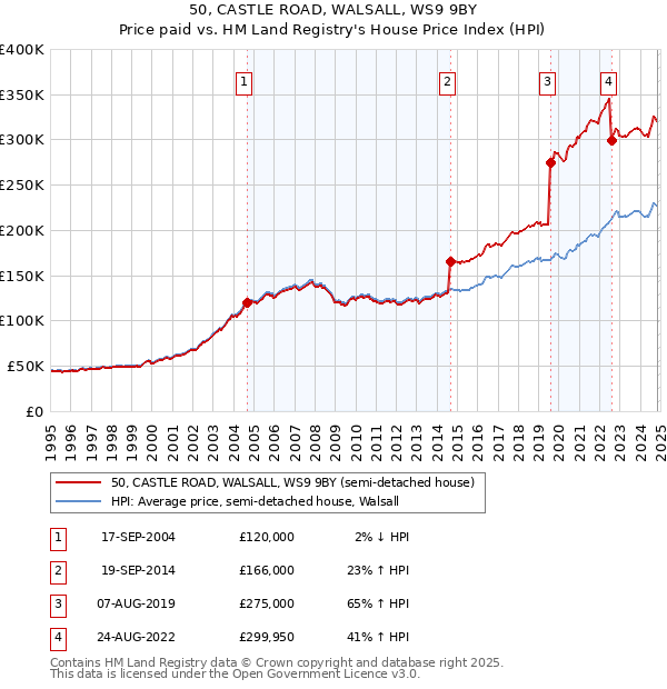 50, CASTLE ROAD, WALSALL, WS9 9BY: Price paid vs HM Land Registry's House Price Index