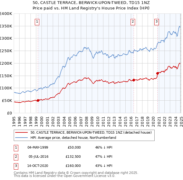 50, CASTLE TERRACE, BERWICK-UPON-TWEED, TD15 1NZ: Price paid vs HM Land Registry's House Price Index