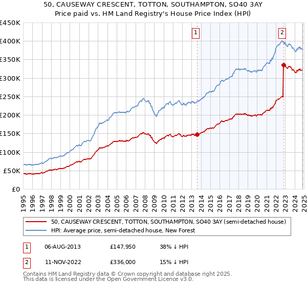 50, CAUSEWAY CRESCENT, TOTTON, SOUTHAMPTON, SO40 3AY: Price paid vs HM Land Registry's House Price Index