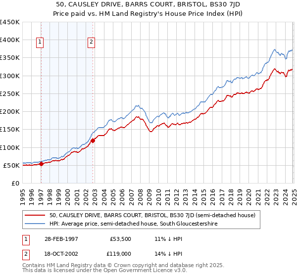 50, CAUSLEY DRIVE, BARRS COURT, BRISTOL, BS30 7JD: Price paid vs HM Land Registry's House Price Index