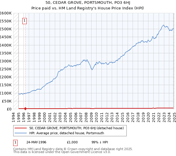 50, CEDAR GROVE, PORTSMOUTH, PO3 6HJ: Price paid vs HM Land Registry's House Price Index