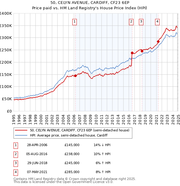 50, CELYN AVENUE, CARDIFF, CF23 6EP: Price paid vs HM Land Registry's House Price Index