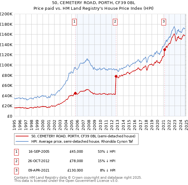 50, CEMETERY ROAD, PORTH, CF39 0BL: Price paid vs HM Land Registry's House Price Index