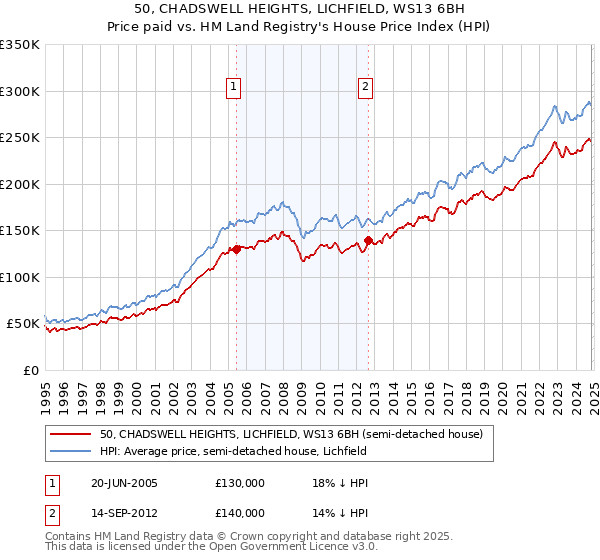 50, CHADSWELL HEIGHTS, LICHFIELD, WS13 6BH: Price paid vs HM Land Registry's House Price Index