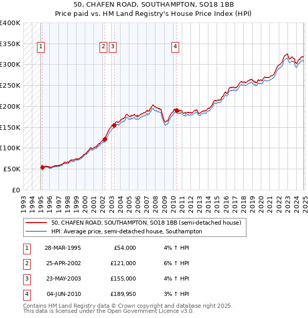 50, CHAFEN ROAD, SOUTHAMPTON, SO18 1BB: Price paid vs HM Land Registry's House Price Index