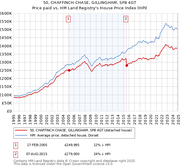 50, CHAFFINCH CHASE, GILLINGHAM, SP8 4GT: Price paid vs HM Land Registry's House Price Index