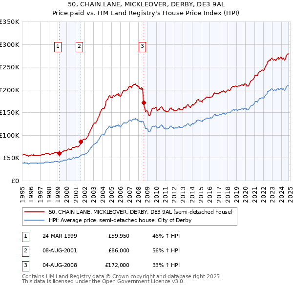 50, CHAIN LANE, MICKLEOVER, DERBY, DE3 9AL: Price paid vs HM Land Registry's House Price Index