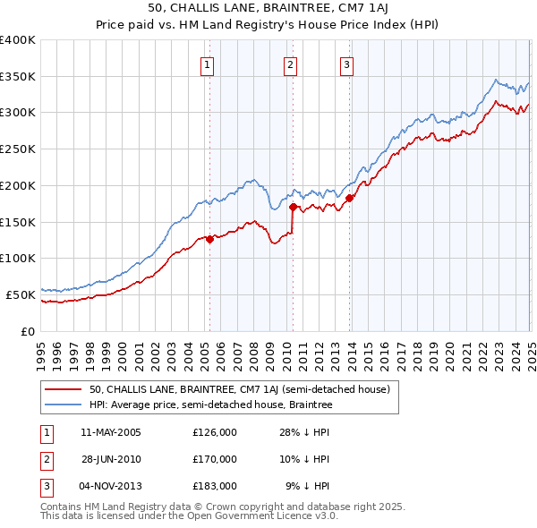 50, CHALLIS LANE, BRAINTREE, CM7 1AJ: Price paid vs HM Land Registry's House Price Index