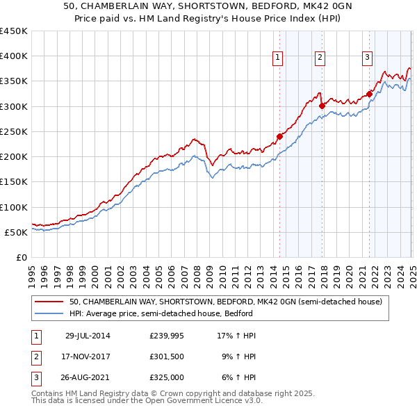 50, CHAMBERLAIN WAY, SHORTSTOWN, BEDFORD, MK42 0GN: Price paid vs HM Land Registry's House Price Index