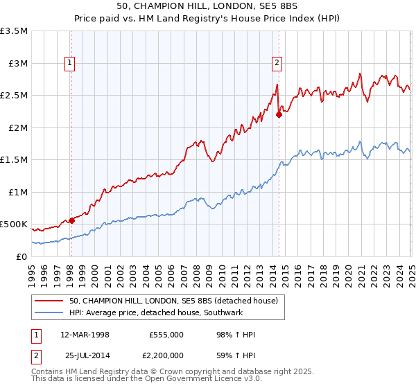 50, CHAMPION HILL, LONDON, SE5 8BS: Price paid vs HM Land Registry's House Price Index