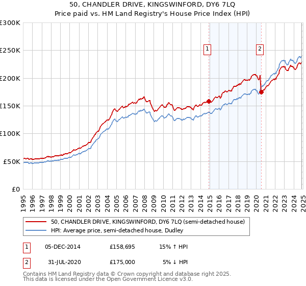 50, CHANDLER DRIVE, KINGSWINFORD, DY6 7LQ: Price paid vs HM Land Registry's House Price Index