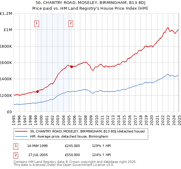 50, CHANTRY ROAD, MOSELEY, BIRMINGHAM, B13 8DJ: Price paid vs HM Land Registry's House Price Index