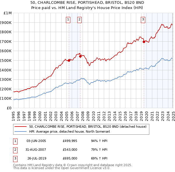 50, CHARLCOMBE RISE, PORTISHEAD, BRISTOL, BS20 8ND: Price paid vs HM Land Registry's House Price Index