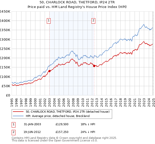 50, CHARLOCK ROAD, THETFORD, IP24 2TR: Price paid vs HM Land Registry's House Price Index