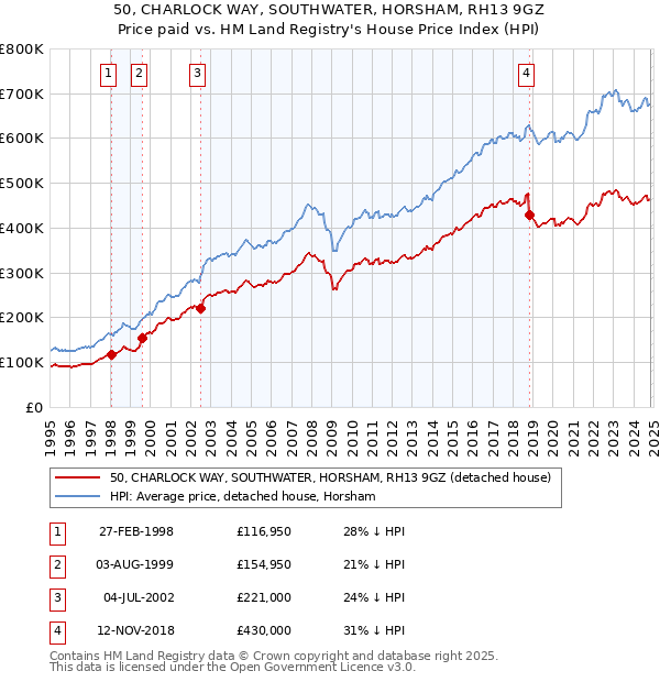 50, CHARLOCK WAY, SOUTHWATER, HORSHAM, RH13 9GZ: Price paid vs HM Land Registry's House Price Index