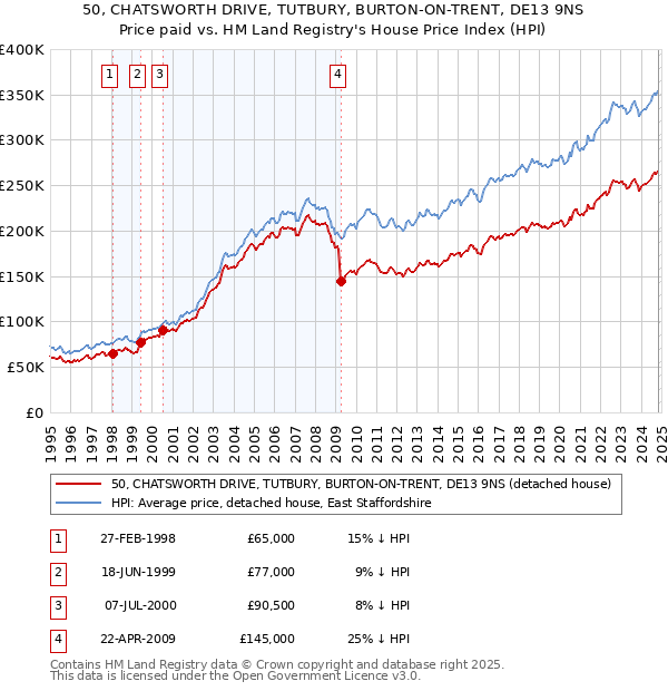 50, CHATSWORTH DRIVE, TUTBURY, BURTON-ON-TRENT, DE13 9NS: Price paid vs HM Land Registry's House Price Index