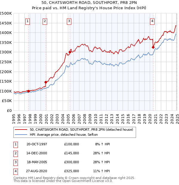 50, CHATSWORTH ROAD, SOUTHPORT, PR8 2PN: Price paid vs HM Land Registry's House Price Index