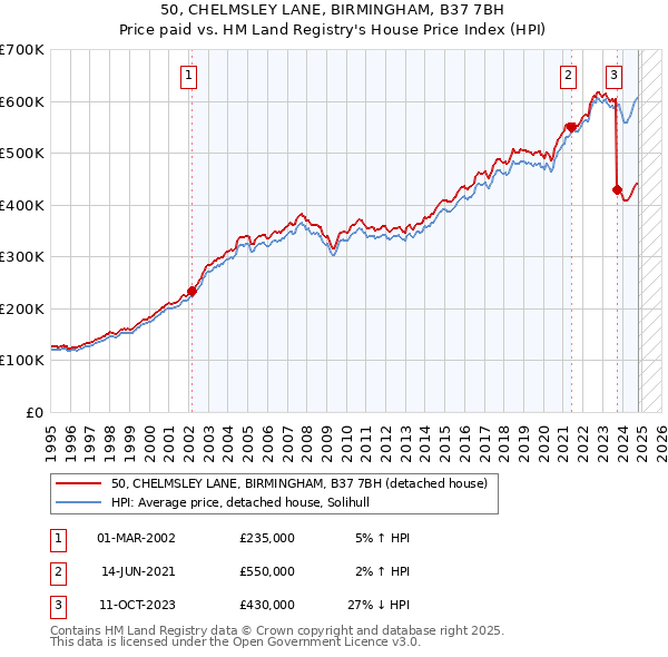 50, CHELMSLEY LANE, BIRMINGHAM, B37 7BH: Price paid vs HM Land Registry's House Price Index