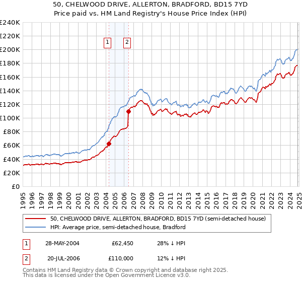 50, CHELWOOD DRIVE, ALLERTON, BRADFORD, BD15 7YD: Price paid vs HM Land Registry's House Price Index