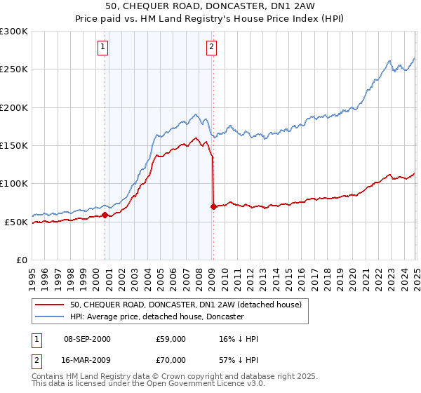 50, CHEQUER ROAD, DONCASTER, DN1 2AW: Price paid vs HM Land Registry's House Price Index