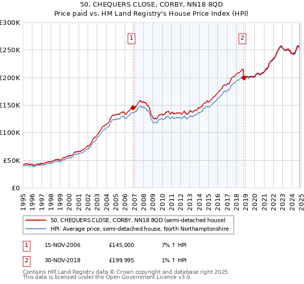 50, CHEQUERS CLOSE, CORBY, NN18 8QD: Price paid vs HM Land Registry's House Price Index