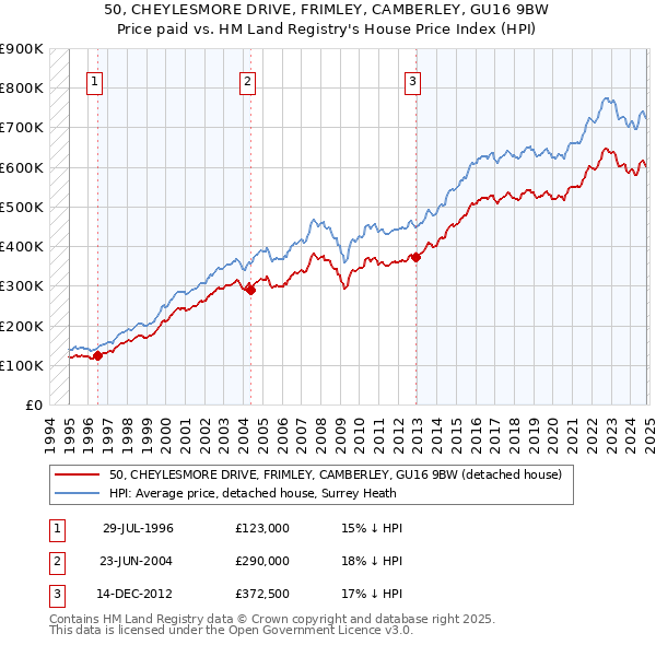 50, CHEYLESMORE DRIVE, FRIMLEY, CAMBERLEY, GU16 9BW: Price paid vs HM Land Registry's House Price Index