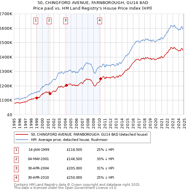 50, CHINGFORD AVENUE, FARNBOROUGH, GU14 8AD: Price paid vs HM Land Registry's House Price Index