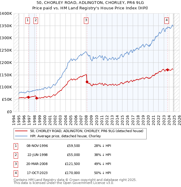 50, CHORLEY ROAD, ADLINGTON, CHORLEY, PR6 9LG: Price paid vs HM Land Registry's House Price Index