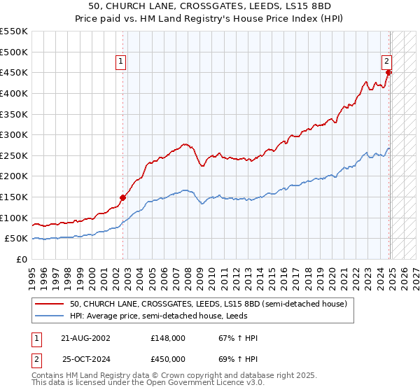 50, CHURCH LANE, CROSSGATES, LEEDS, LS15 8BD: Price paid vs HM Land Registry's House Price Index