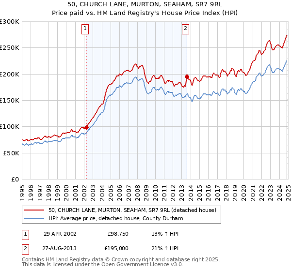 50, CHURCH LANE, MURTON, SEAHAM, SR7 9RL: Price paid vs HM Land Registry's House Price Index