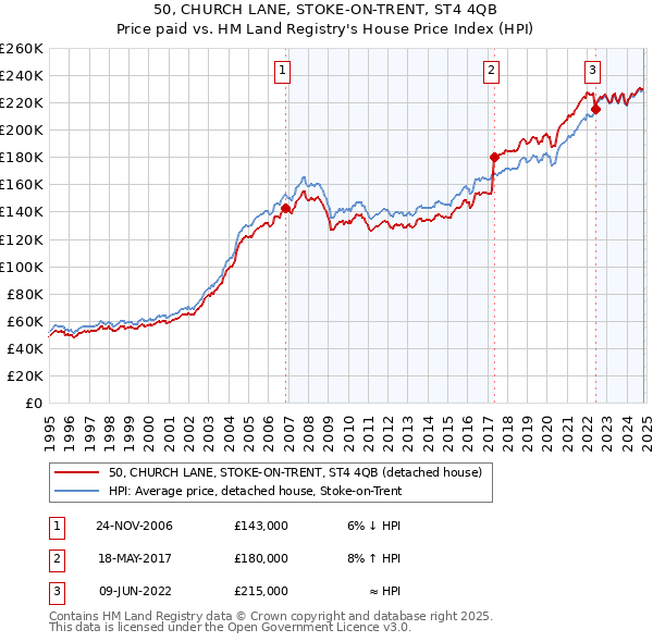 50, CHURCH LANE, STOKE-ON-TRENT, ST4 4QB: Price paid vs HM Land Registry's House Price Index