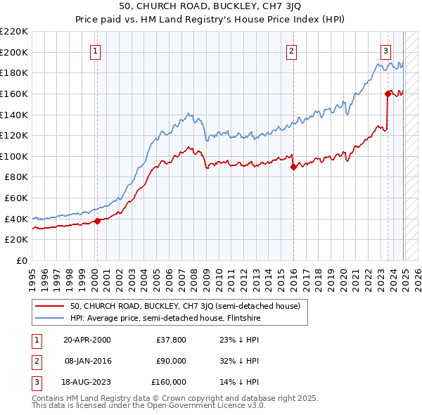 50, CHURCH ROAD, BUCKLEY, CH7 3JQ: Price paid vs HM Land Registry's House Price Index