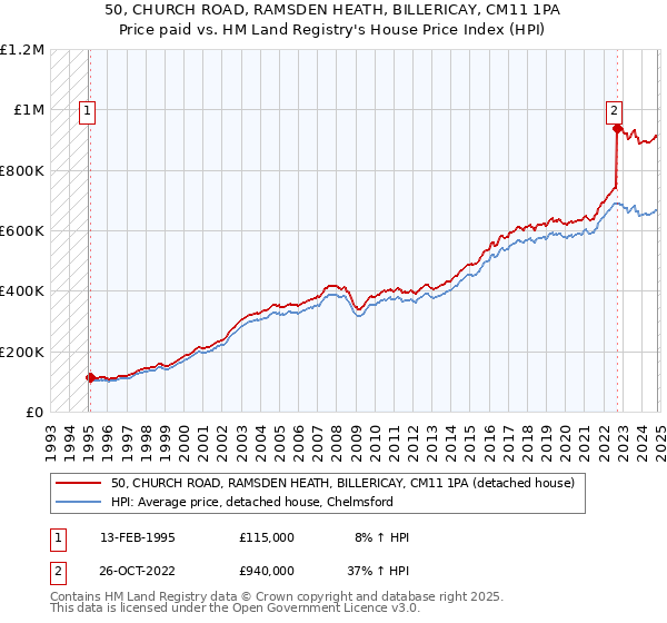 50, CHURCH ROAD, RAMSDEN HEATH, BILLERICAY, CM11 1PA: Price paid vs HM Land Registry's House Price Index