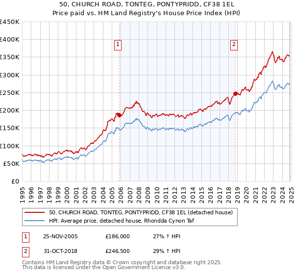 50, CHURCH ROAD, TONTEG, PONTYPRIDD, CF38 1EL: Price paid vs HM Land Registry's House Price Index