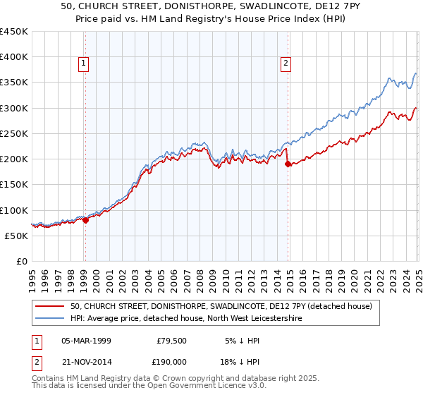 50, CHURCH STREET, DONISTHORPE, SWADLINCOTE, DE12 7PY: Price paid vs HM Land Registry's House Price Index