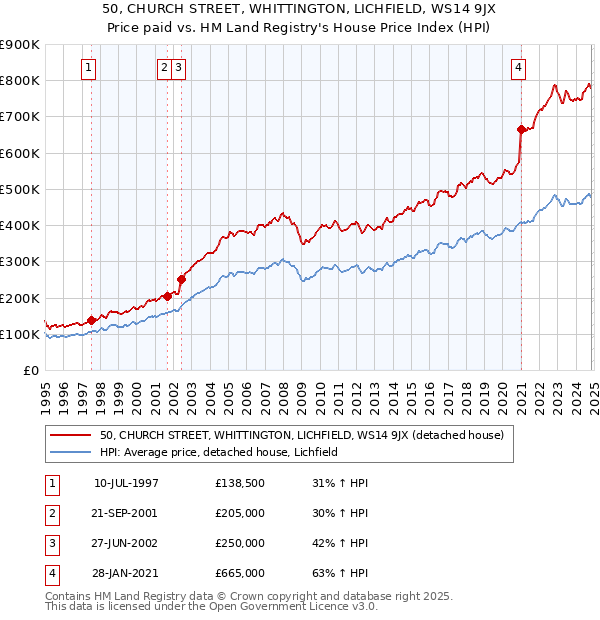 50, CHURCH STREET, WHITTINGTON, LICHFIELD, WS14 9JX: Price paid vs HM Land Registry's House Price Index